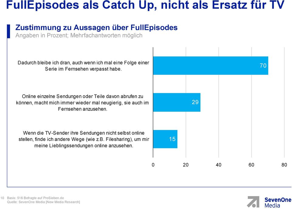 70 Online einzelne Sendungen oder Teile davon abrufen zu können, macht mich immer wieder mal neugierig, sie auch im Fernsehen anzusehen.