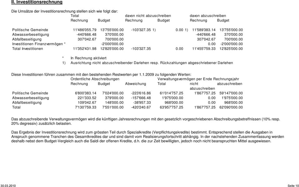 00 307'042.67 700'000.00 Investitionen Finanzvermögen * -2'000'000.00 0.00-2'000'000.00 Total Investitionen 11'352'431.98 12'825'000.00-103'327.35 0.00 11'455'759.33 12'825'000.