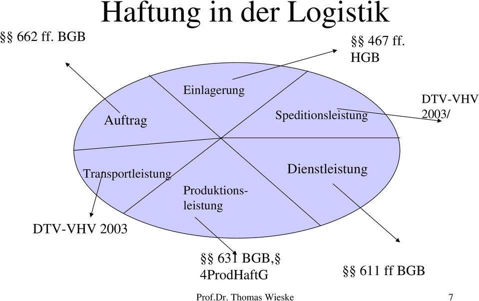 2003/ Transportleistung Produktionsleistung