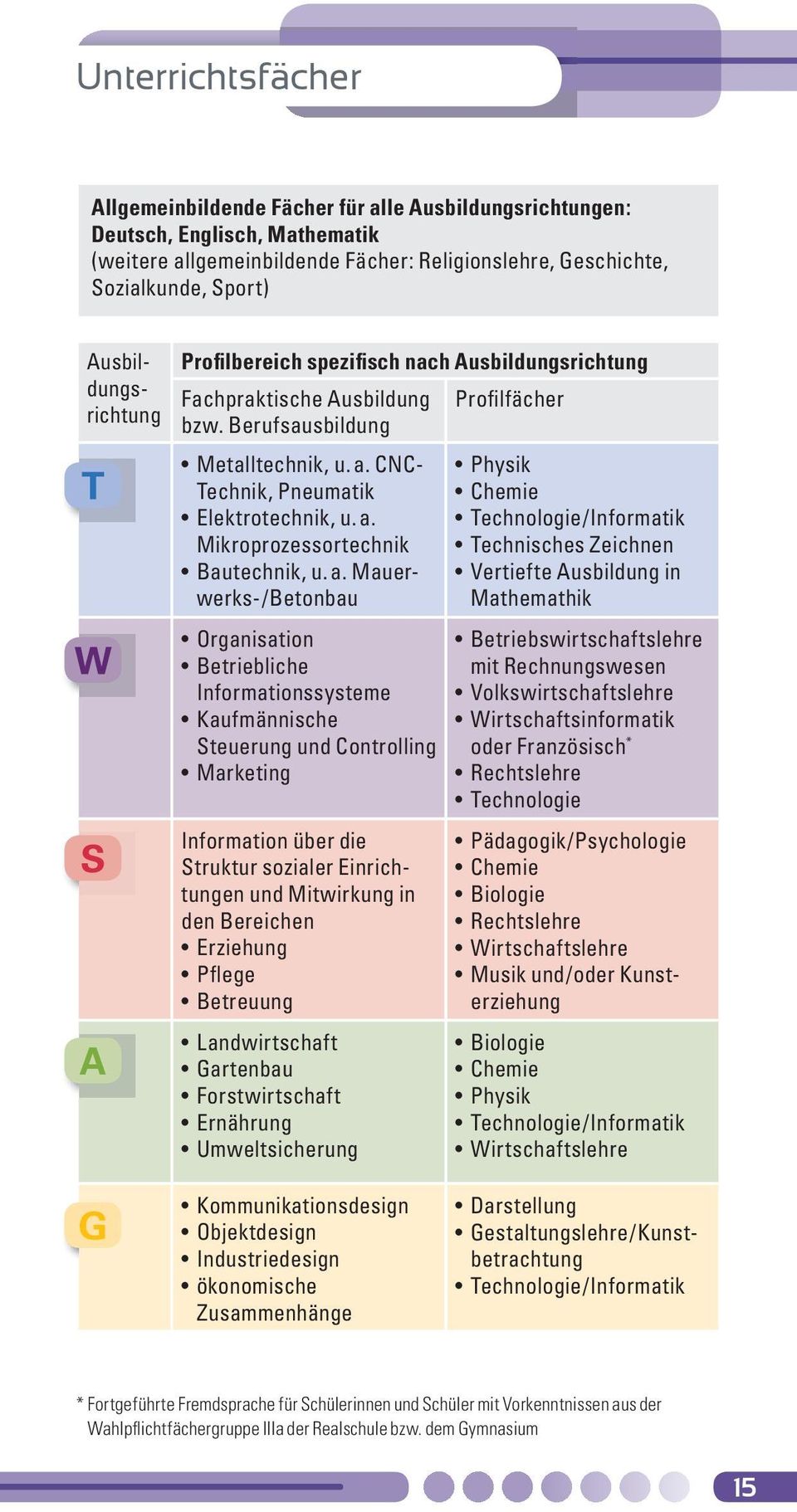 a. Mauer- werks-/betonbau Organisation Betriebliche Informationssysteme Kaufmännische Steuerung und Controlling Marketing Information über die Struktur sozialer Einrich- tungen und Mitwirkung in den