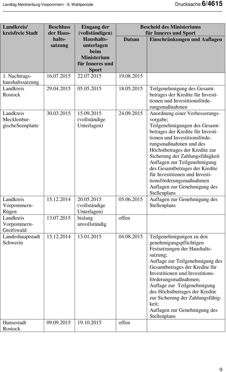 2015 15.12.2014 20.05.2015 13.07.2015 bislang unvollständig 24.09.