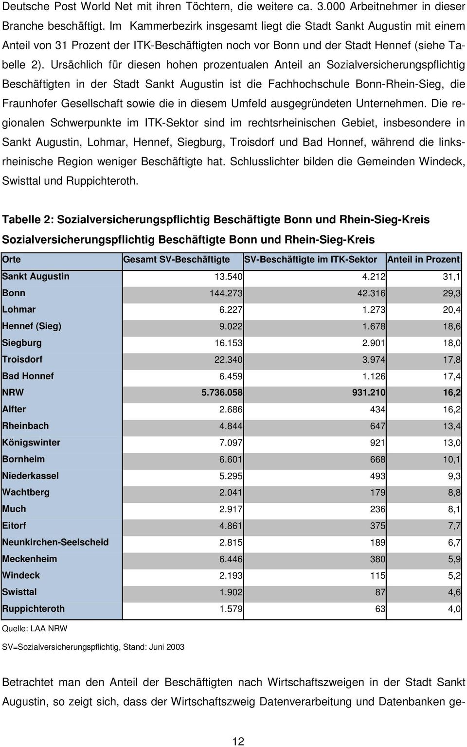Ursächlich für diesen hohen prozentualen Anteil an Sozialversicherungspflichtig Beschäftigten in der Stadt Sankt Augustin ist die Fachhochschule Bonn-Rhein-Sieg, die Fraunhofer Gesellschaft sowie die