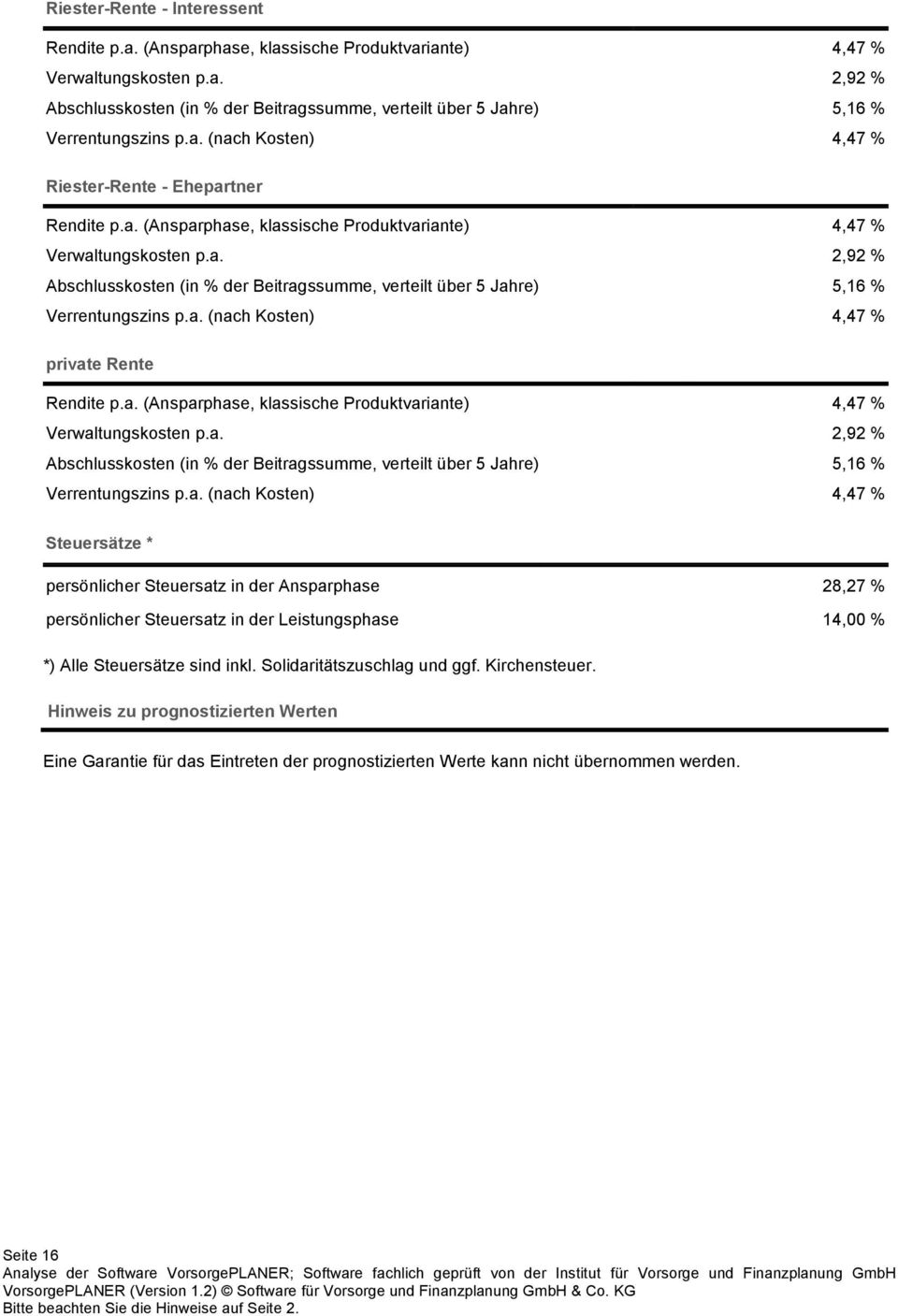 a. (nach Kosten) 4,47 % private Rente Rendite p.a. (Ansparphase, klassische Produktvariante) 4,47 % Verwaltungskosten p.a. 2,92 % Abschlusskosten (in % der Beitragssumme, verteilt über 5 Jahre) 5,16 % Verrentungszins p.