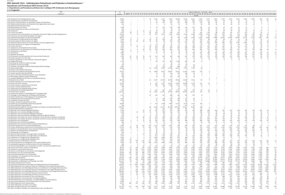 Exzision und Destruktion von erkranktem Gewebe der Parametrien 1 834 - - - 2 30 107 227 412 380 225 174 88 54 31 29 35 26 9 4 1-5-693 Plastische Rekonstruktion der Parametrien (bei Lagekorrektur des