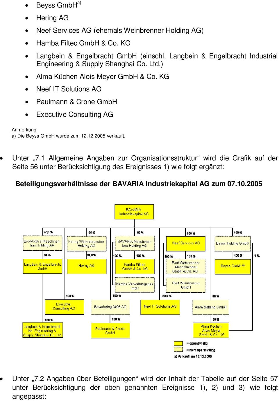KG Neef IT Solutions AG Paulmann & Crone GmbH Executive Consulting AG Anmerkung a) Die Beyss GmbH wurde zum 12.12.2005 verkauft. Unter 7.