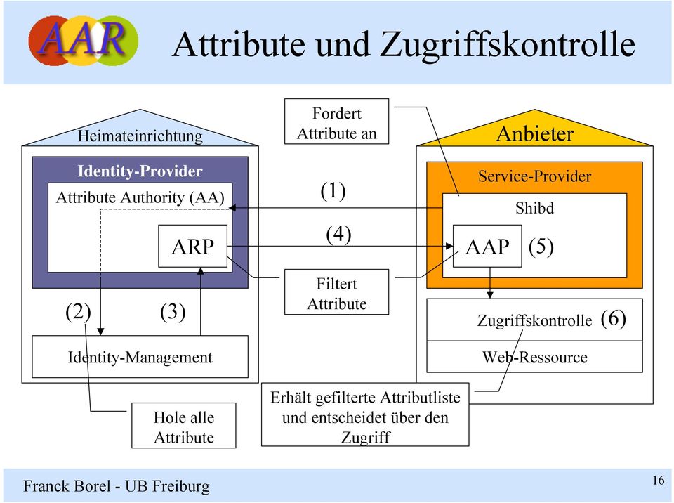 AAP (5) (2) (3) Filtert Attribute Zugriffskontrolle (6) Identity-Management