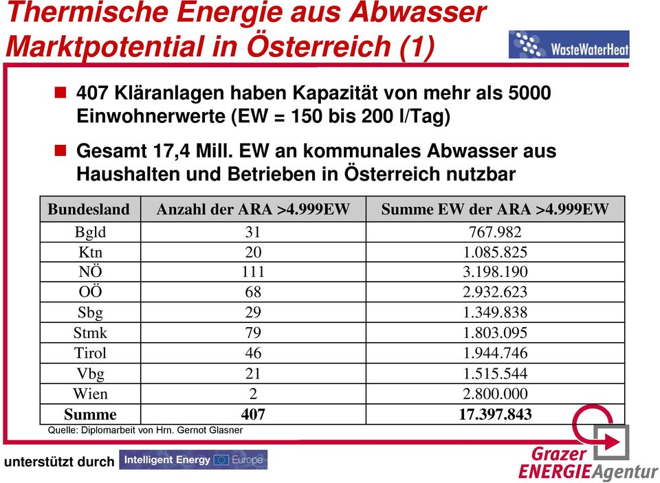 EW an kommunales Abwasser aus Haushalten und Betrieben in Österreich nutzbar Bundesland Anzahl der ARA >4.999EW Summe EW der ARA >4.