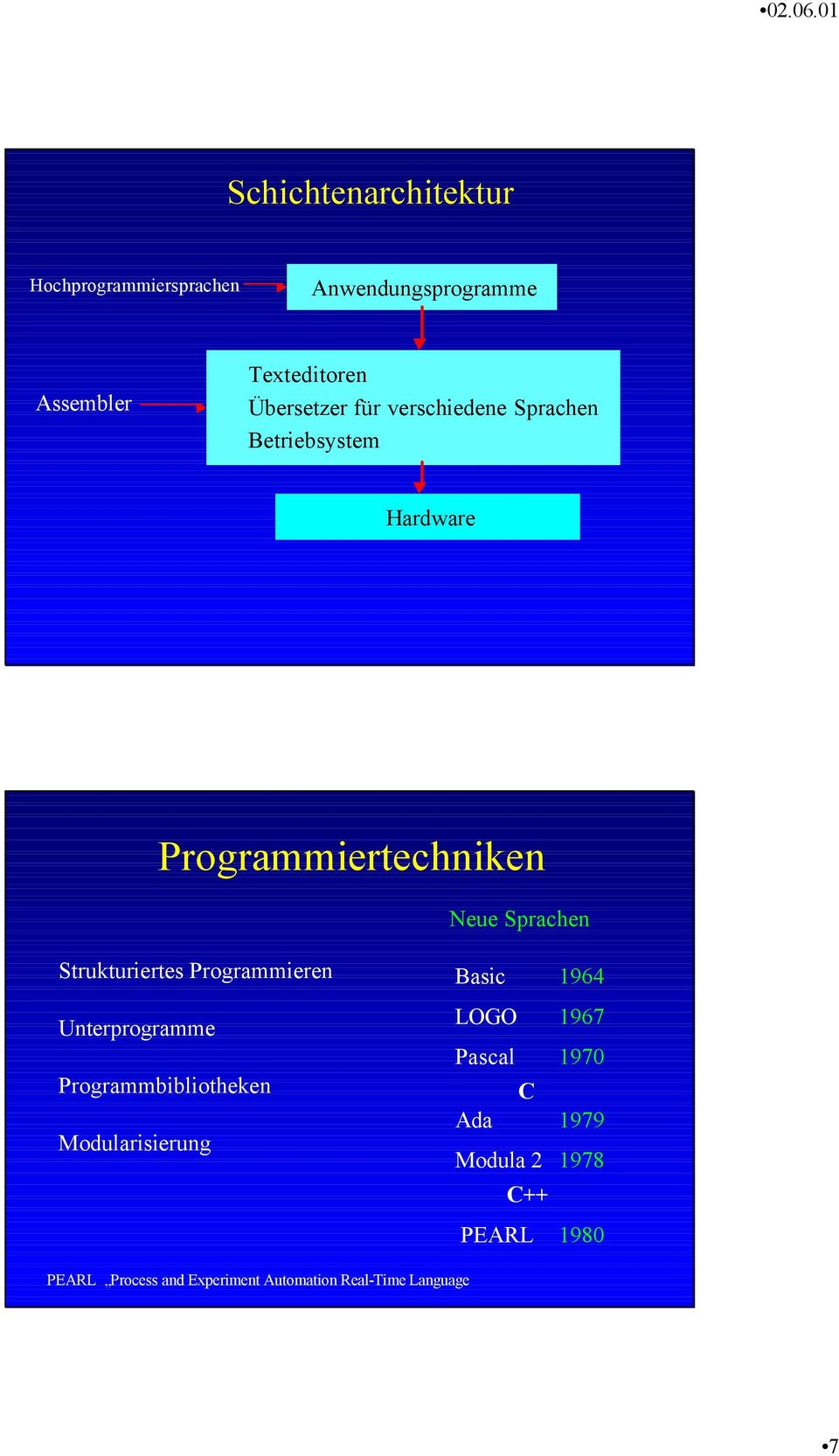 Programmieren Unterprogramme Programmbibliotheken Modularisierung Basic LOGO 1964 1967 Pascal 1970