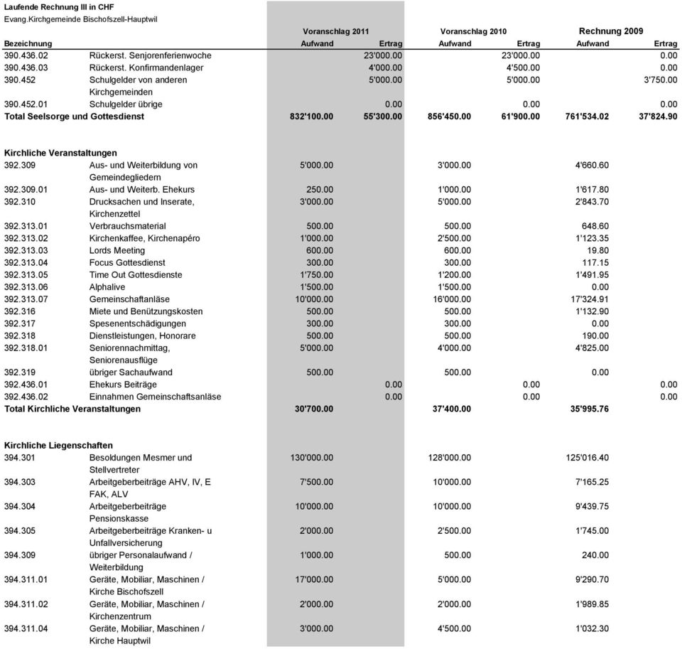 309 Aus- und Weiterbildung von 5'000.00 3'000.00 4'660.60 Gemeindegliedern 392.309.01 Aus- und Weiterb. Ehekurs 250.00 1'000.00 1'617.80 392.310 Drucksachen und Inserate, 3'000.00 5'000.00 2'843.