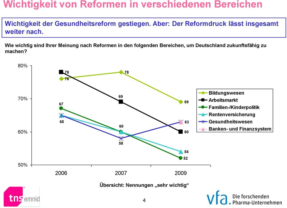 Wie wichtig sind Ihrer Meinung nach Reformen in den folgenden Bereichen, um Deutschland zukunftsfähig zu machen?