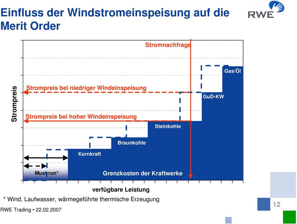 Windeinspeisung Steinkohle GuD-KW Kernkraft Braunkohle Must run* Grenzkosten