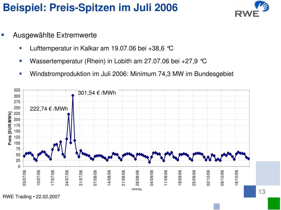 06 bei +27,9 C Windstromproduktion im Juli 2006: Minimum 74,3 MW im Bundesgebiet 325 300 275 250 225 200 175 150 125 100