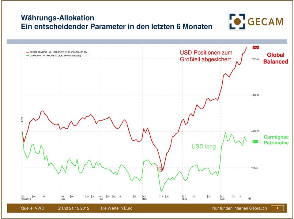 abgesichert Global Balanced USD long Carmignac