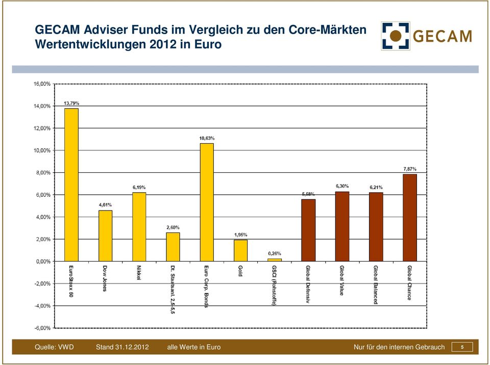 Wertentwicklungen 2012 in Euro