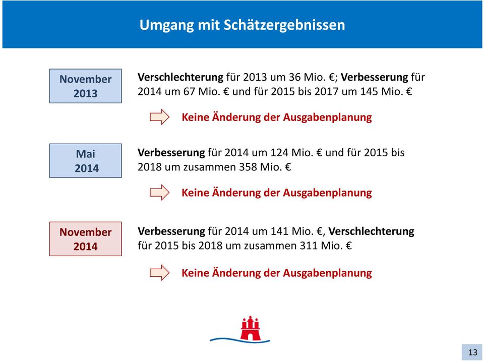 Keine Änderung der Ausgabenplanung Mai 2014 Verbesserung für 2014 um 124 Mio.