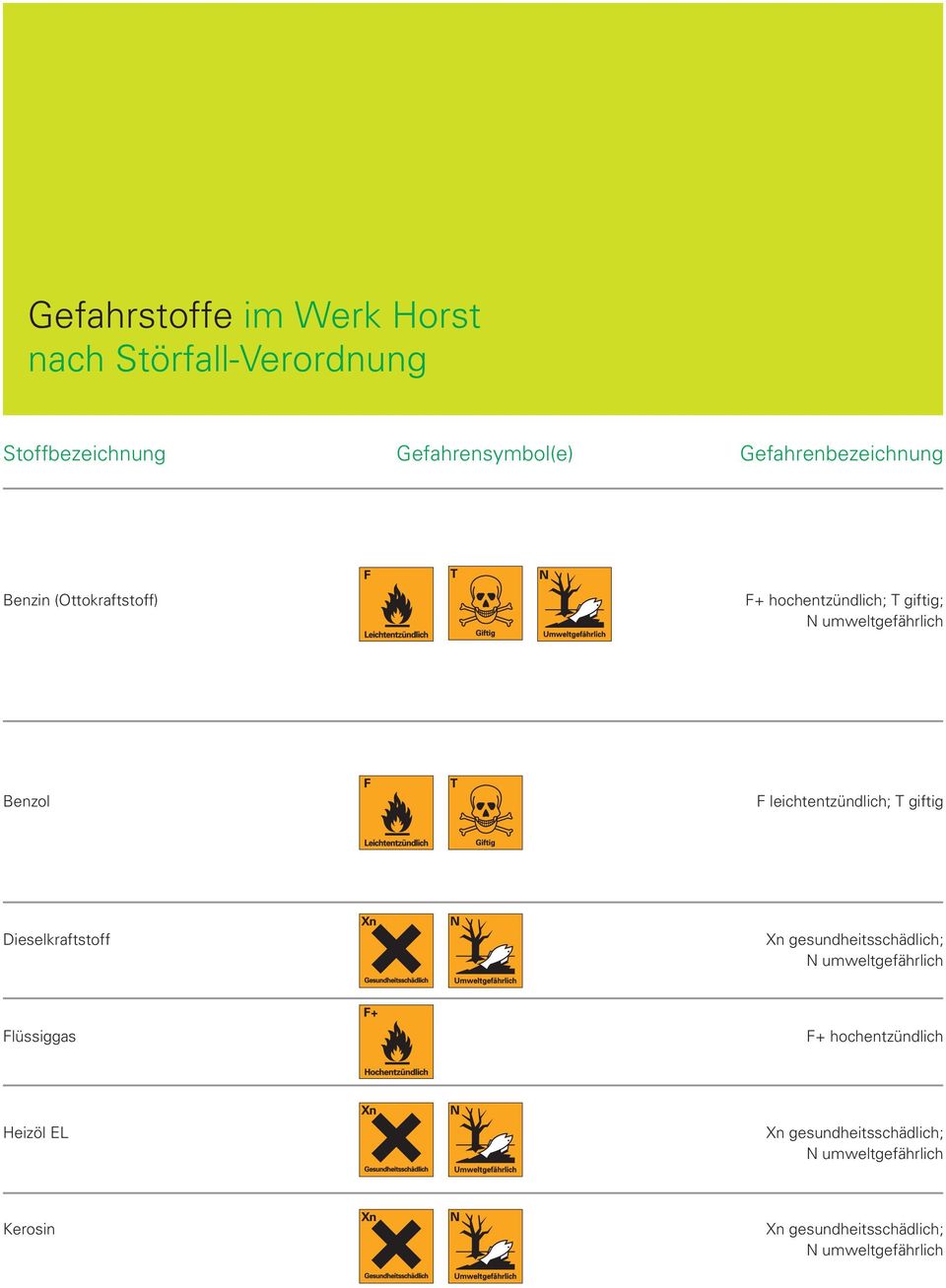 leichtentzündlich; T giftig Dieselkraftstoff Xn gesundheitsschädlich; N umweltgefährlich Flüssiggas F+