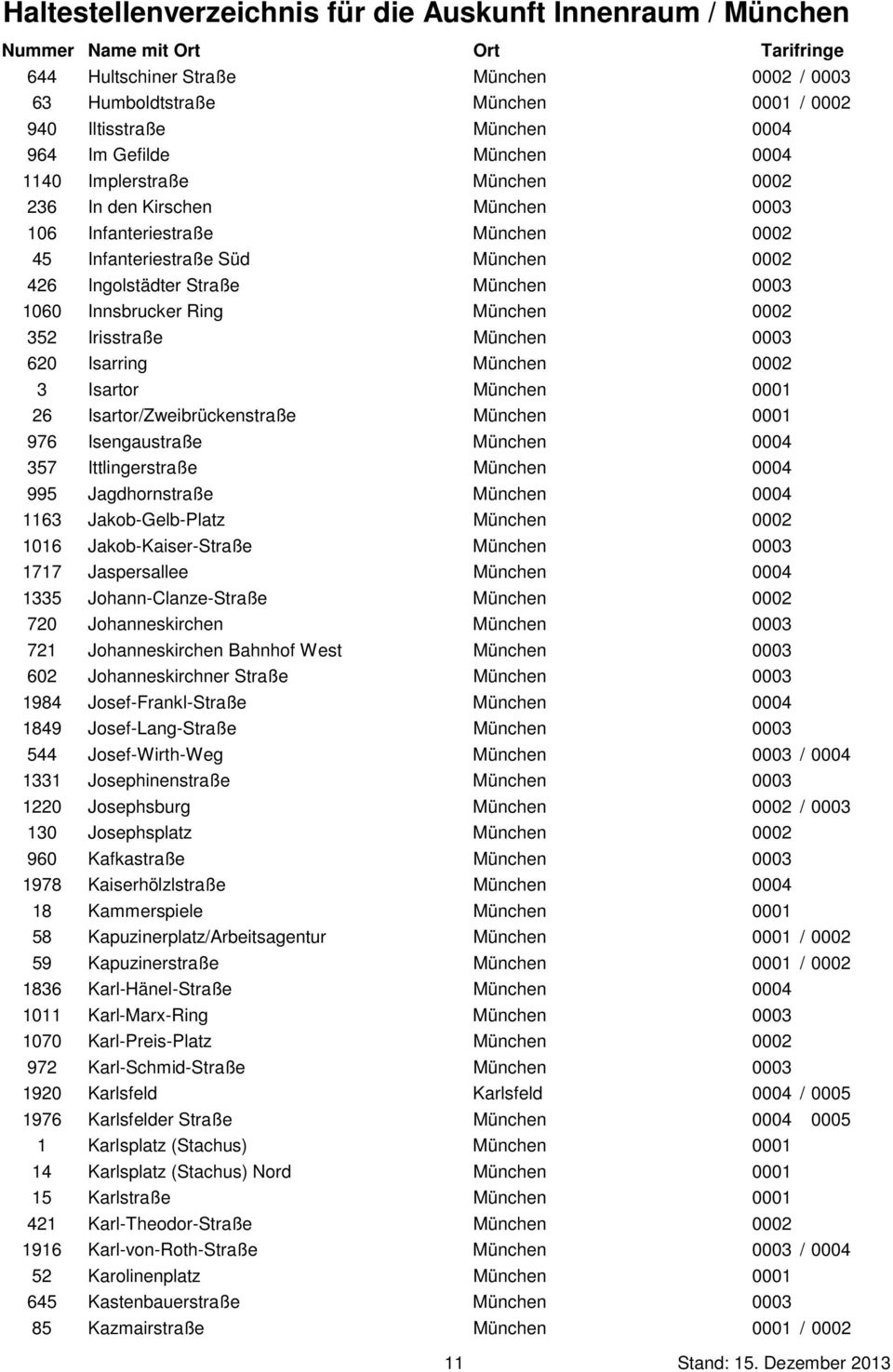 0002 3 Isartor München 0001 26 Isartor/Zweibrückenstraße München 0001 976 Isengaustraße München 0004 357 Ittlingerstraße München 0004 995 Jagdhornstraße München 0004 1163 Jakob-Gelb-Platz München