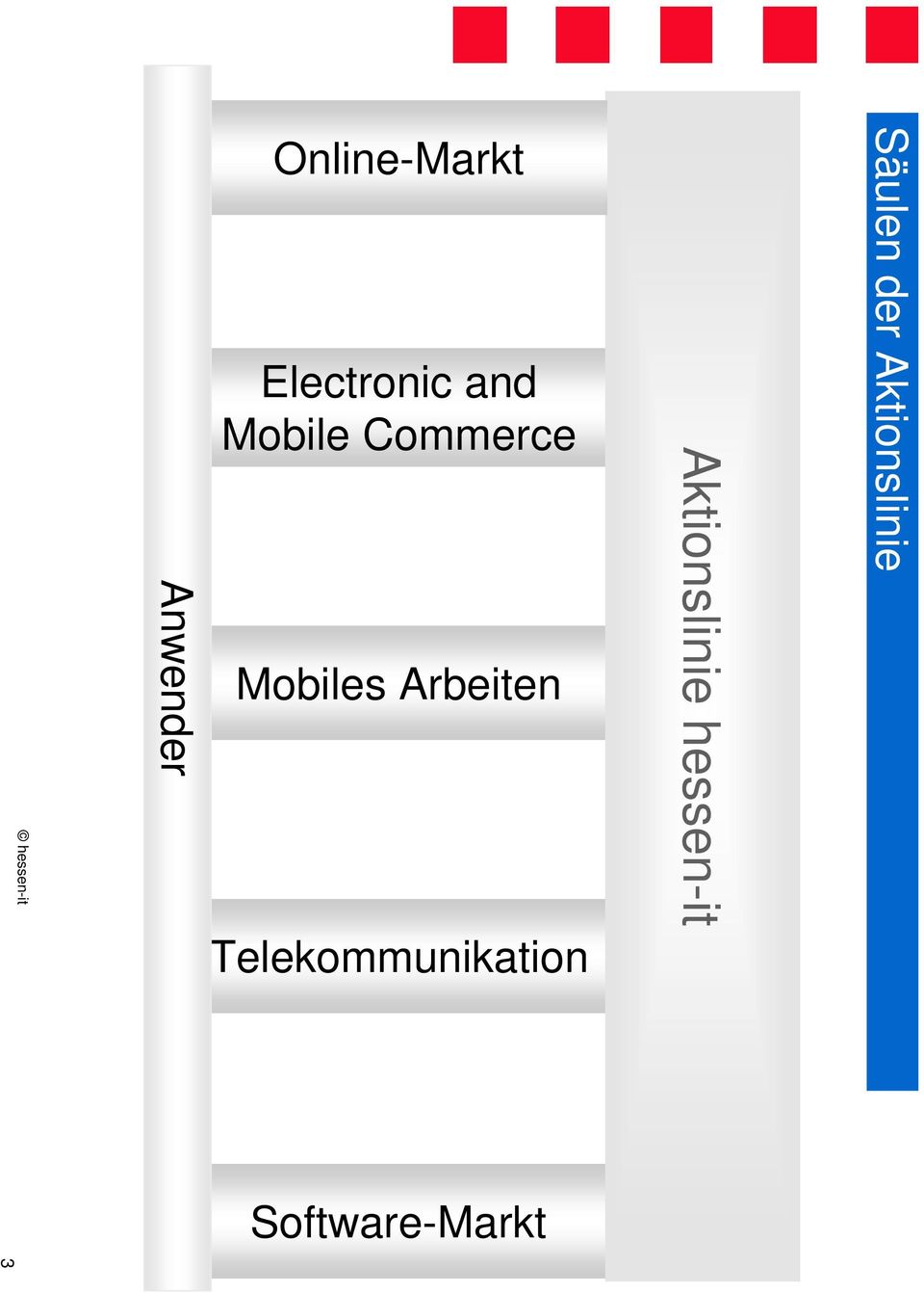 Telekommunikation Software-Markt