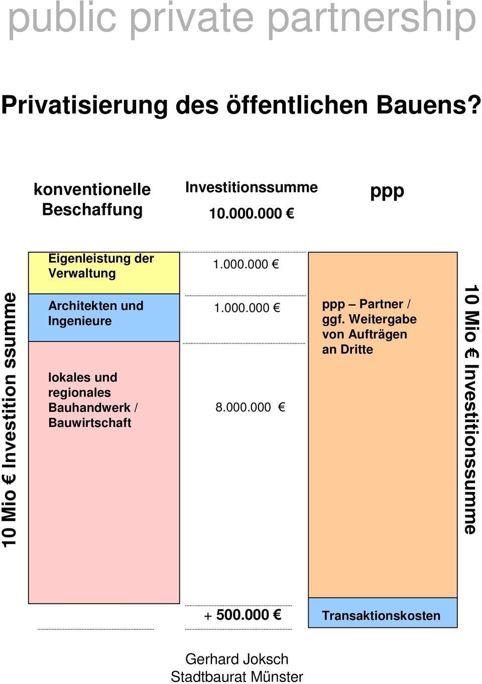 Ingenieure lokales und regionales Bauhandwerk / Bauwirtschaft 1.000.000 ¼ 8.000.000 ¼ ppp Partner / ggf.