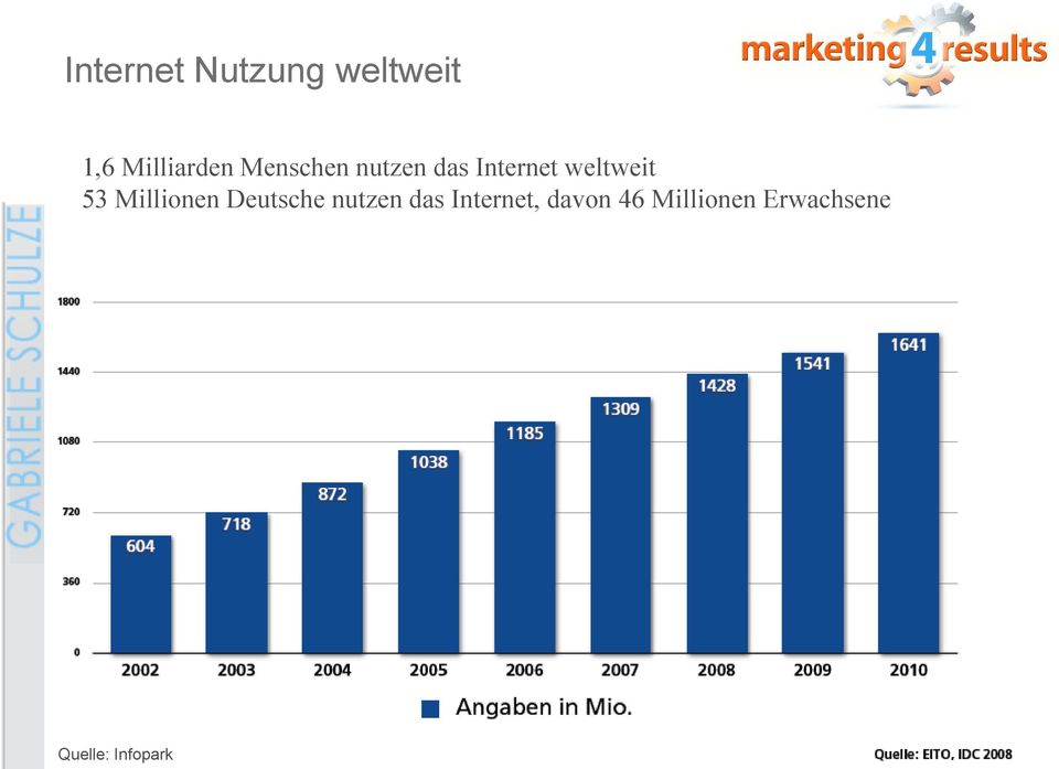 Millionen Deutsche nutzen das Internet,