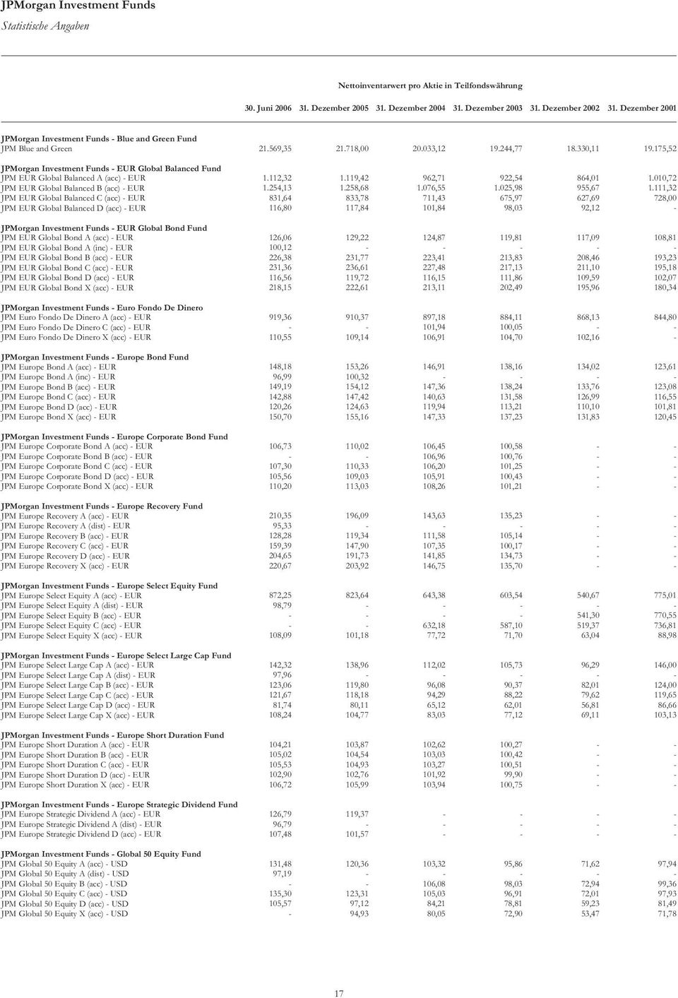 175,52 JPMorgan Investment Funds - EUR Global Balanced Fund JPM EUR Global Balanced A (acc) - EUR 1.112,32 1.119,42 962,71 922,54 864,01 1.010,72 JPM EUR Global Balanced B (acc) - EUR 1.254,13 1.