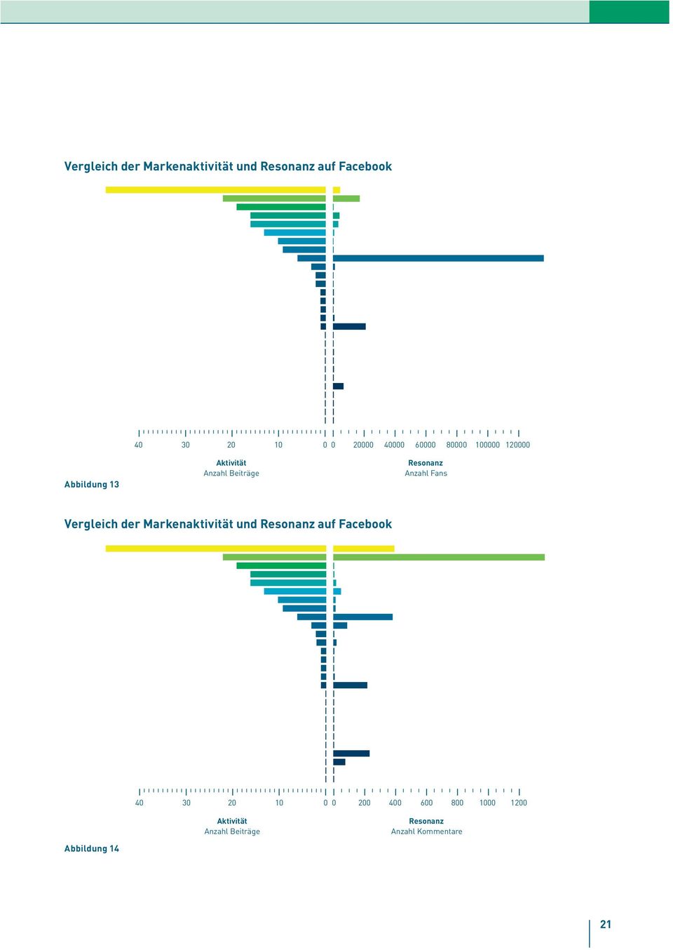Fans Vergleich der Markenaktivität und Resonanz auf Facebook 40 30 20 10 0 0 200