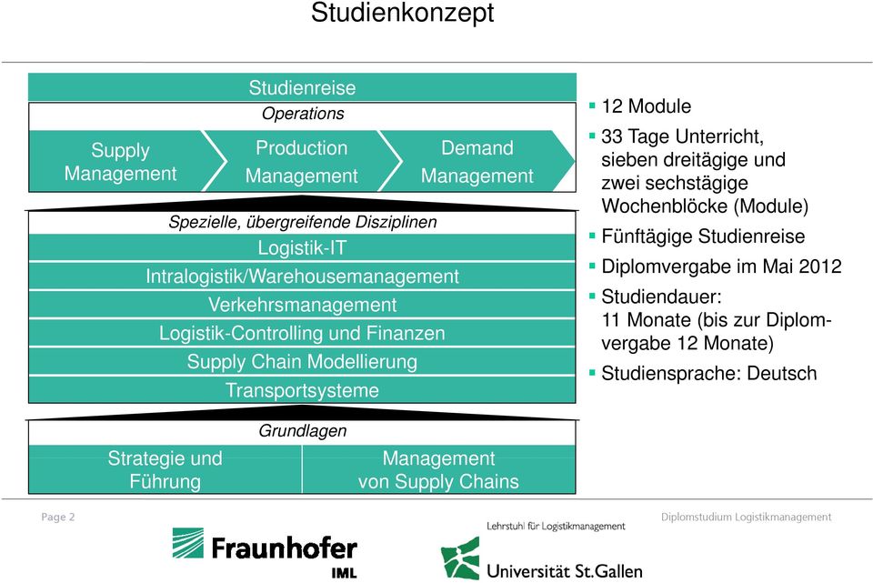 Management 12 Module 33 Tage Unterricht, sieben dreitägige und zwei sechstägige Wochenblöcke (Module) Fünftägige Studienreise Diplomvergabe