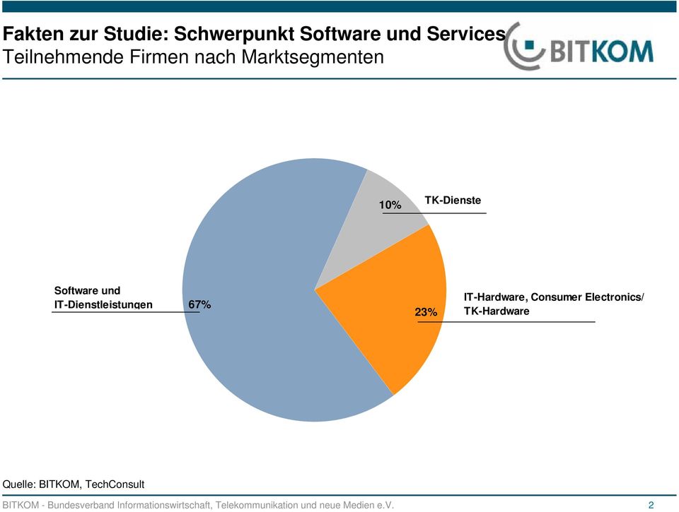IT-Dienstleistungen 67% 23% IT-Hardware, Consumer Electronics/