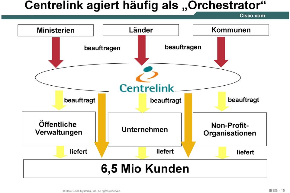 Verwaltungen Unternehmen Non-Profit- Organisationen liefert liefert