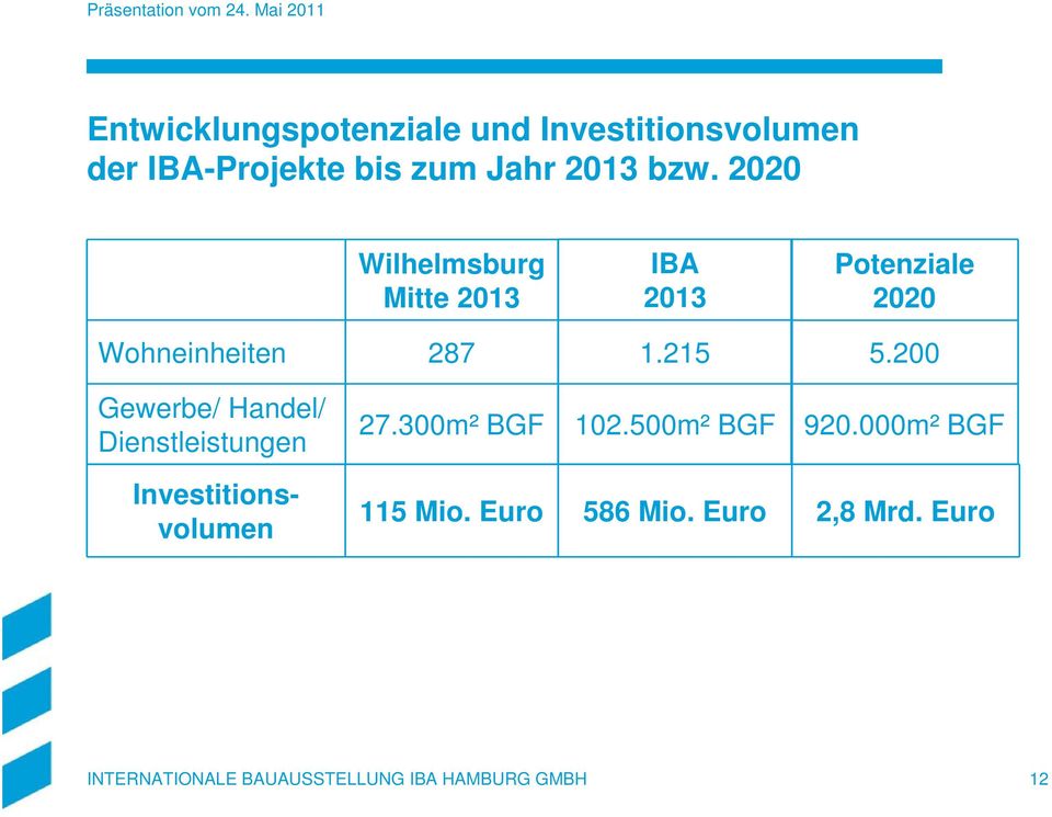 215 Potenziale 2020 5.200 Gewerbe/ Handel/ Dienstleistungen 27.300m² BGF 102.