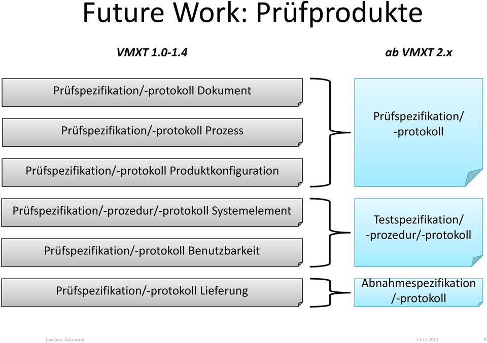 -protokoll Prüfspezifikation/-protokoll Produktkonfiguration Prüfspezifikation/-prozedur/-protokoll