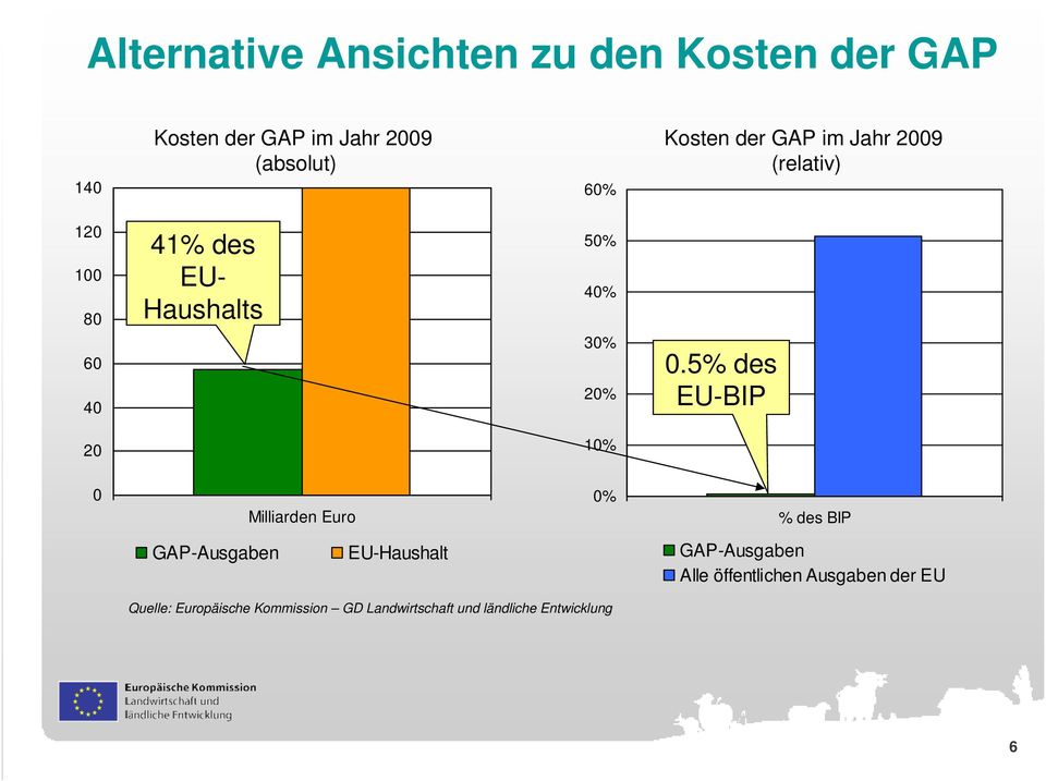 5% des EU-BIP 20 10% 0 Milliarden Euro 0% % des BIP GAP-Ausgaben EU-Haushalt GAP-Ausgaben Alle