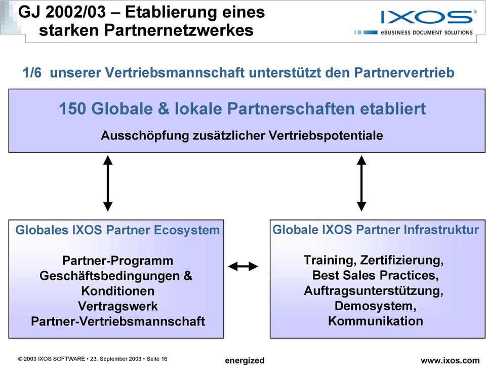 Partner-Programm Geschäftsbedingungen & Konditionen Vertragswerk Partner-Vertriebsmannschaft Globale IXOS Partner Infrastruktur