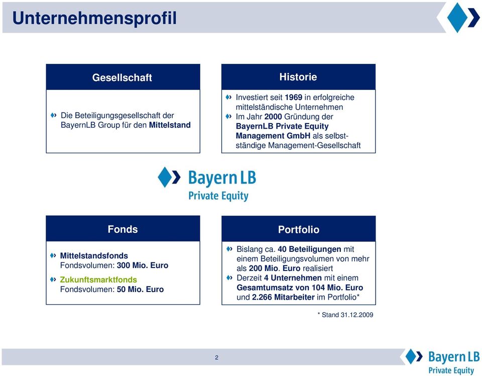 Mittelstandsfonds Fondsvolumen: 300 Mio. Euro Zukunftsmarktfonds Fondsvolumen: 50 Mio. Euro Portfolio Bislang ca.