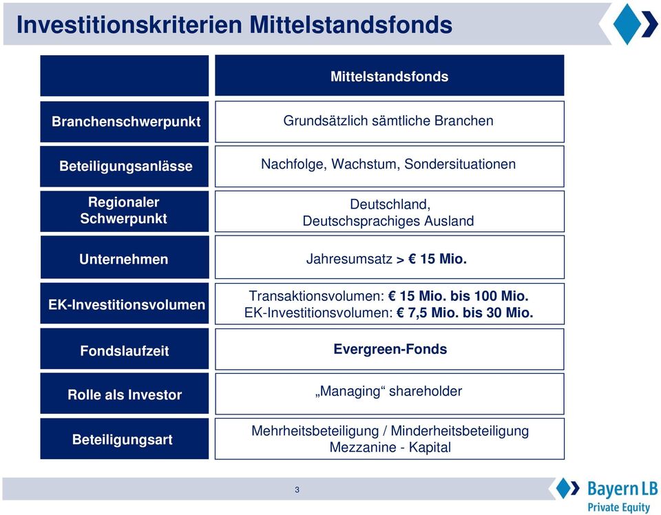 Deutschsprachiges Ausland Jahresumsatz > 15 Mio. Transaktionsvolumen: 15 Mio. bis 100 Mio. EK-Investitionsvolumen: 7,5 Mio.