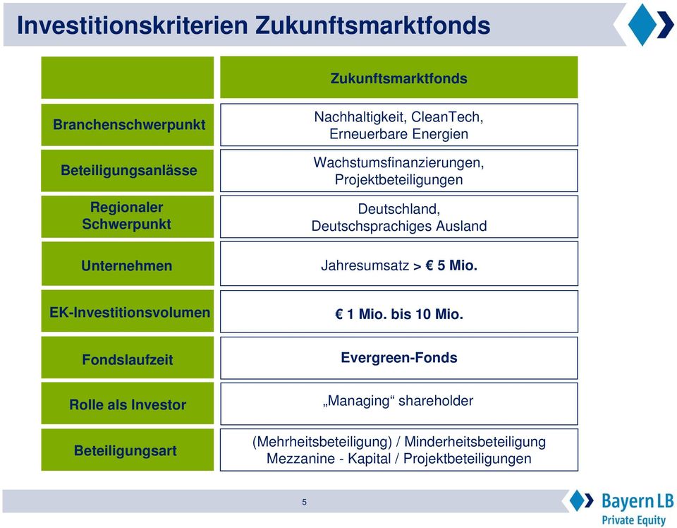Deutschsprachiges Ausland Jahresumsatz > 5 Mio. EK-Investitionsvolumen 1 Mio. bis 10 Mio.
