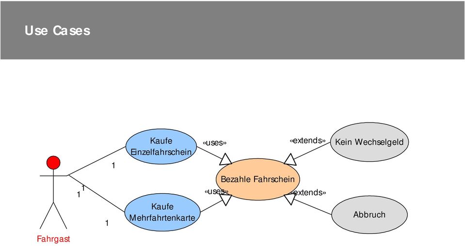 «extends» Bezahle Fahrschein
