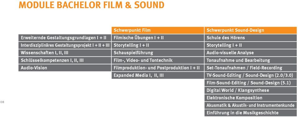 Video- und Tontechnik Tonaufnahme und Bearbeitung Audio-Vision Filmproduktion- und Postproduktion I + II Set-Tonaufnahmen / Field-Recording Expanded Media I, II, III TV-Sound-Editing