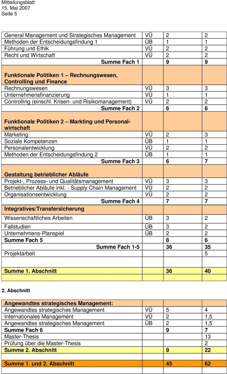 Krisen- und Risikomanagement) VÜ 2 2 Summe Fach 2 6 6 Funktionale Politiken 2 Markting und Personalwirtschaft Marketing VÜ 2 3 Soziale Kompetenzen ÜB 1 1 Personalentwicklung VÜ 2 2 Methoden der