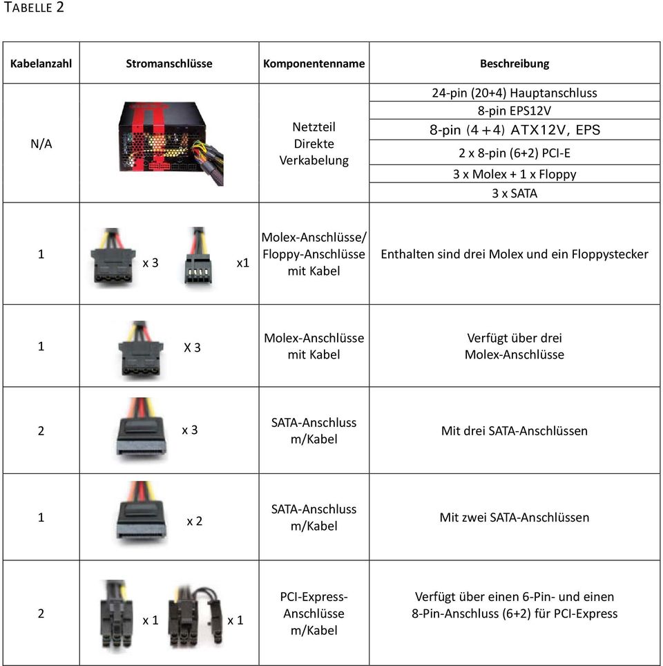 Molex und ein Floppystecker 1 X 3 Molex-Anschlüsse mit Kabel Verfügt über drei Molex-Anschlüsse 2 x 3 SATA-Anschluss m/kabel Mit drei SATA-Anschlüssen 1 x 2