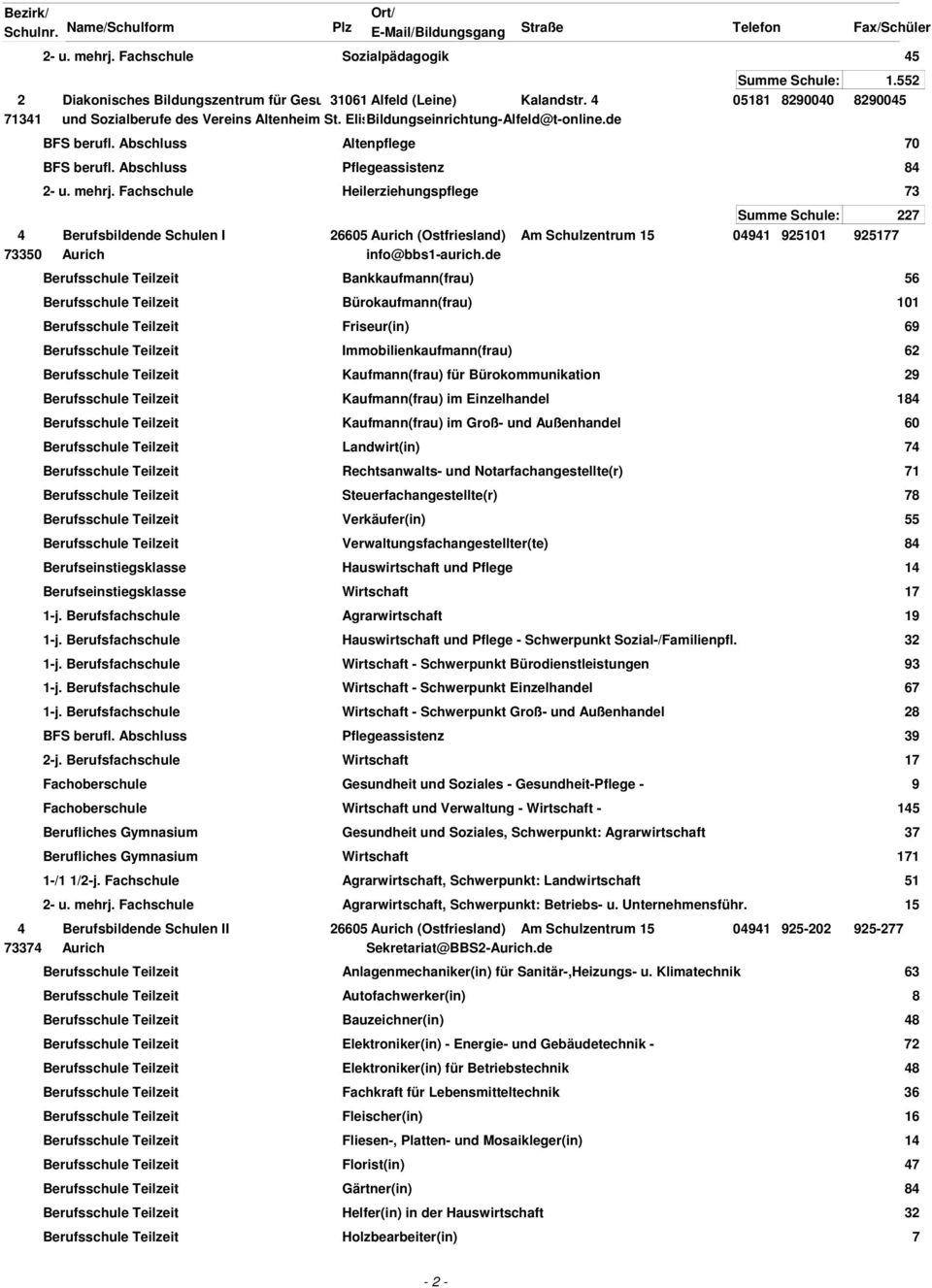 Fachschule Heilerziehungspflege 73 73350 Summe Schule: 7 Berufsbildende Schulen I 6605 Aurich (Ostfriesland) Am Schulzentrum 15 091 95101 95177 Aurich info@bbs1-aurich.