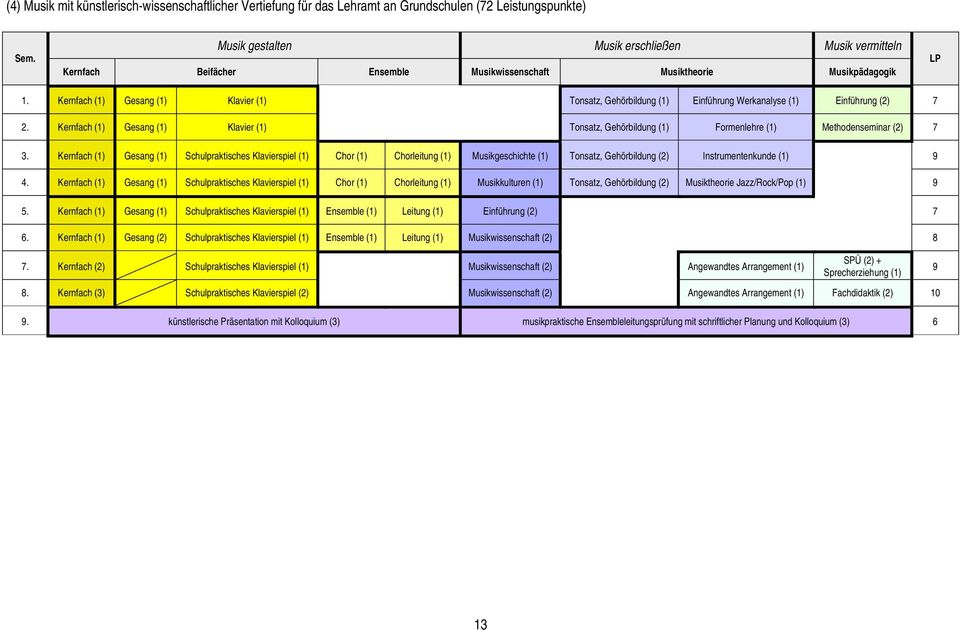 Kernfach (1) Gesang (1) Klavier (1) Tonsatz, Gehörbildung (1) Einführung Werkanalyse (1) Einführung (2) 7 2.