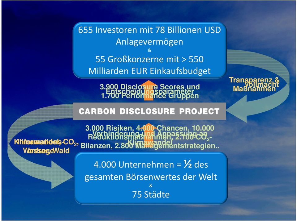 000 Verhinderung und Anpassung an Reduktionsmaßnahmen, 2.100 CO 2 Informations-CO2, Klimawandel, Klimawandel Bilanzen, 2.800 Managementstrategien.