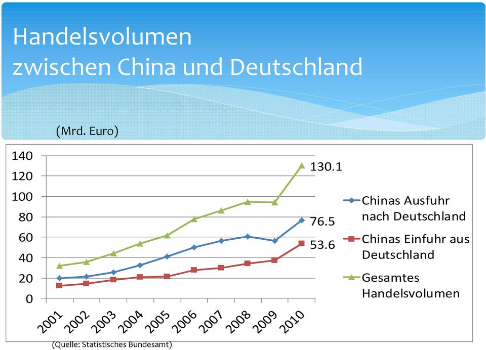 6 Chinas Ausfuhr nach Deutschland Chinas Einfuhr aus
