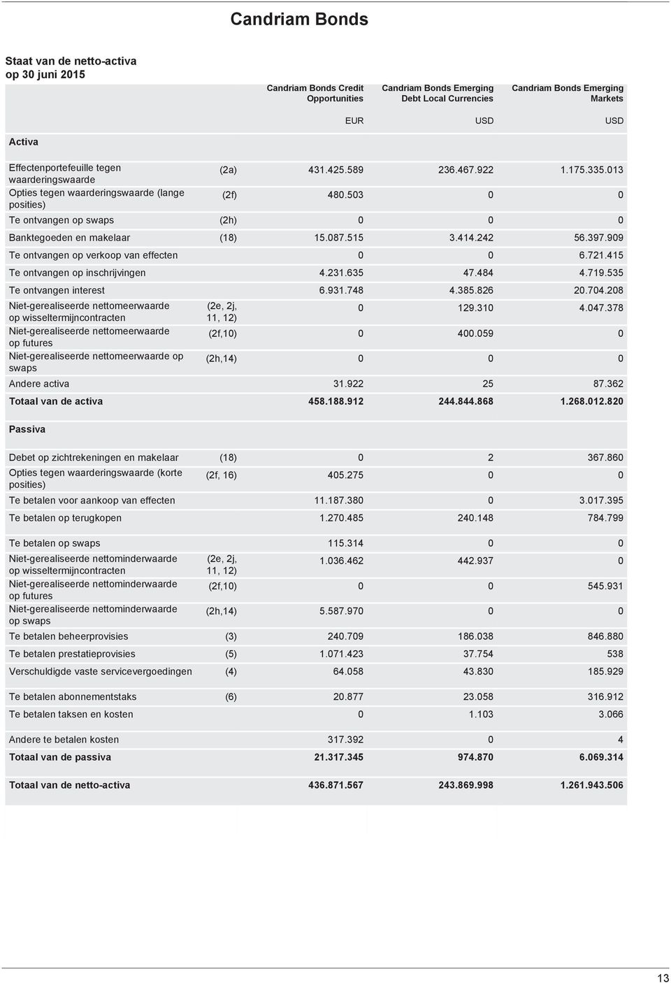 397.99 Te ontvangen op verkoop van effecten 6.721.415 Te ontvangen op inschrijvingen 4.231.635 47.484 4.719.