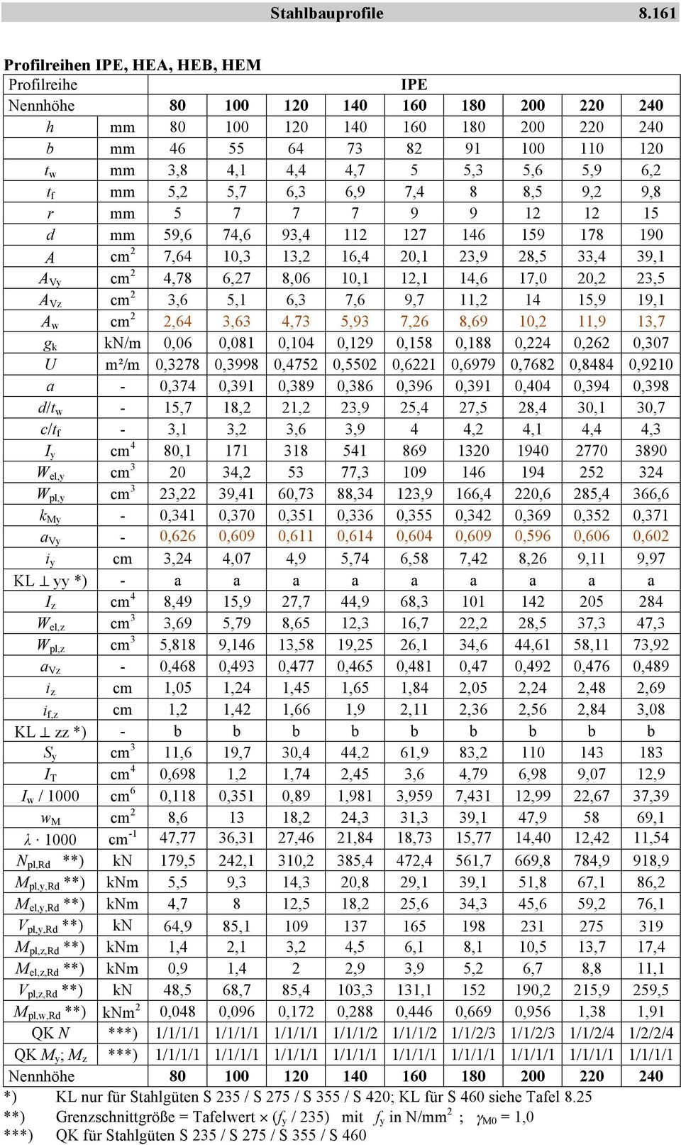 5,7 6,3 6,9 7,4 8 8,5 9,2 9,8 r mm 5 7 7 7 9 9 12 12 15 d mm 59,6 74,6 93,4 112 127 146 159 178 190 A cm 2 7,64 10,3 13,2 16,4 20,1 23,9 28,5 33,4 39,1 A Vy cm 2 4,78 6,27 8,06 10,1 12,1 14,6 17,0