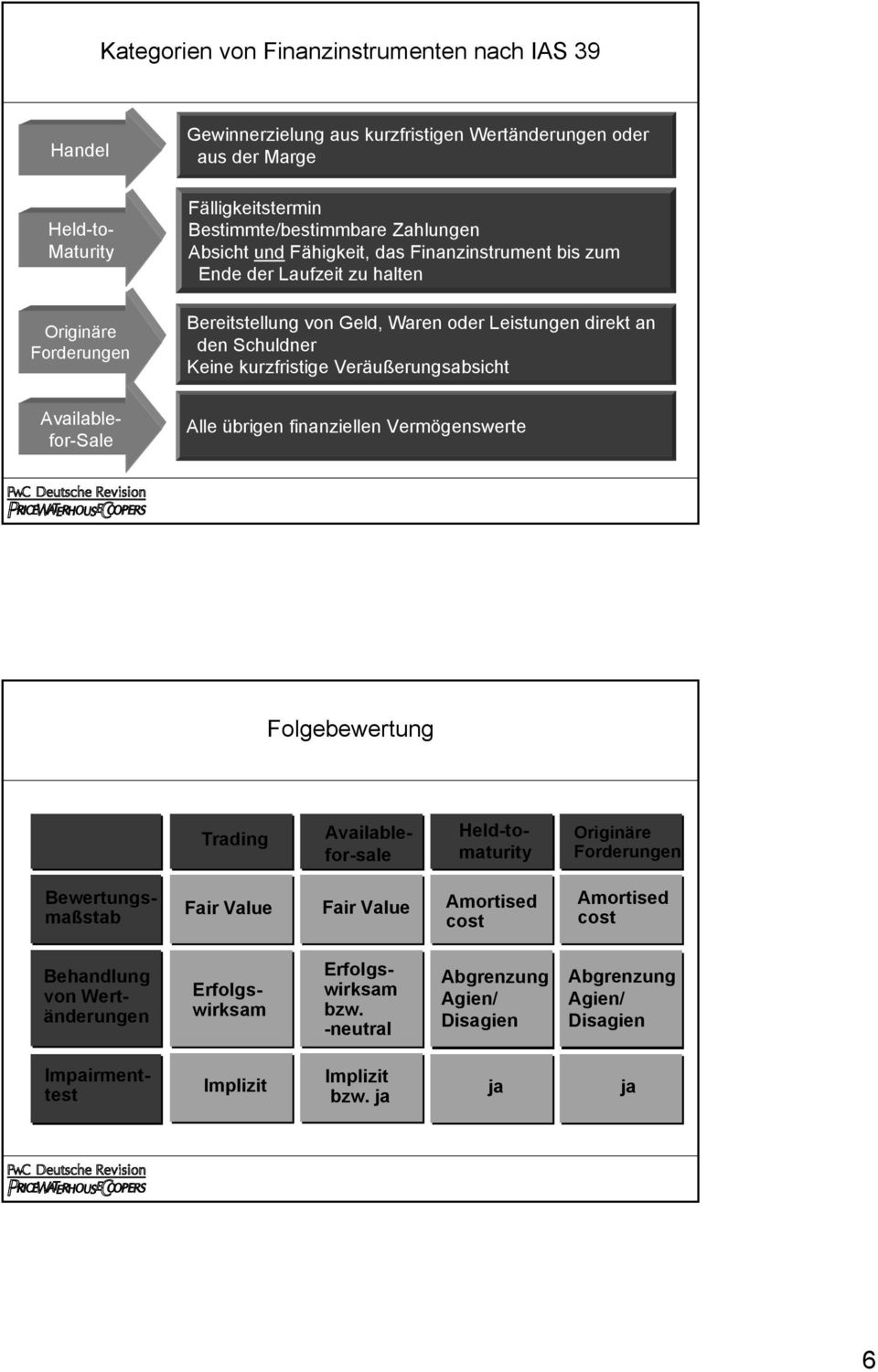 kurzfristige Veräußerungsabsicht Alle übrigen finanziellen Vermögenswerte Folgebewertung Trading Availablefor-sale Held-tomaturity Originäre Forderungen Bewertungsmaßstab Fair Value Fair Value