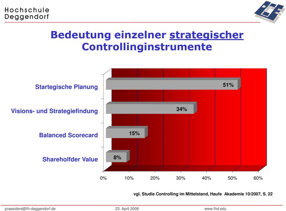 Balanced Scorecard 15% Shareholfder Value 8% 0% 10% 20% 30% 40%