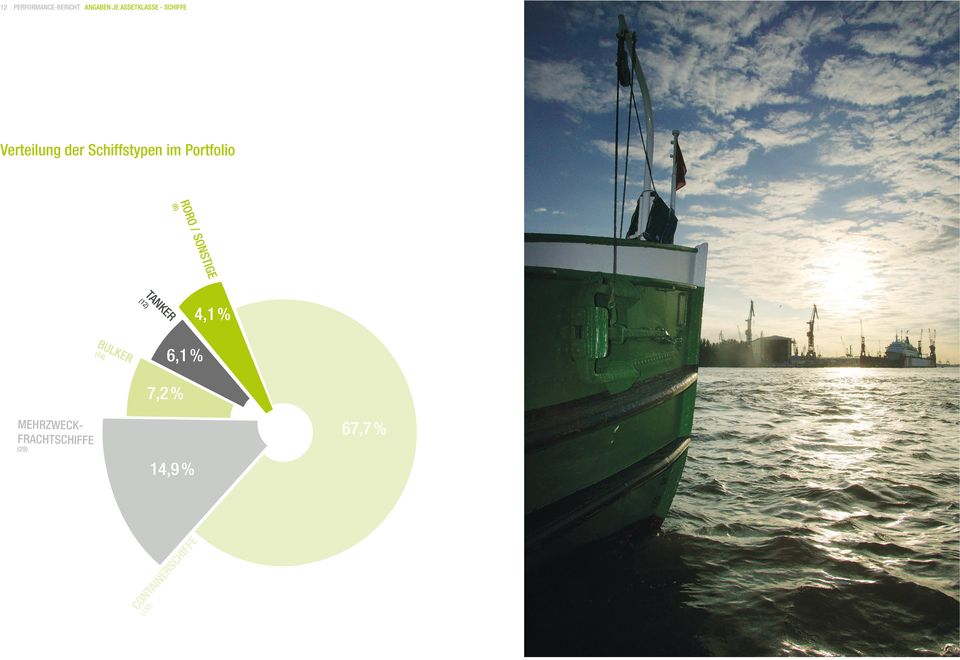 Schiffstypen im Portfolio RORO / SONSTIGE (8) TANKER (12) 4,1 % BULKER