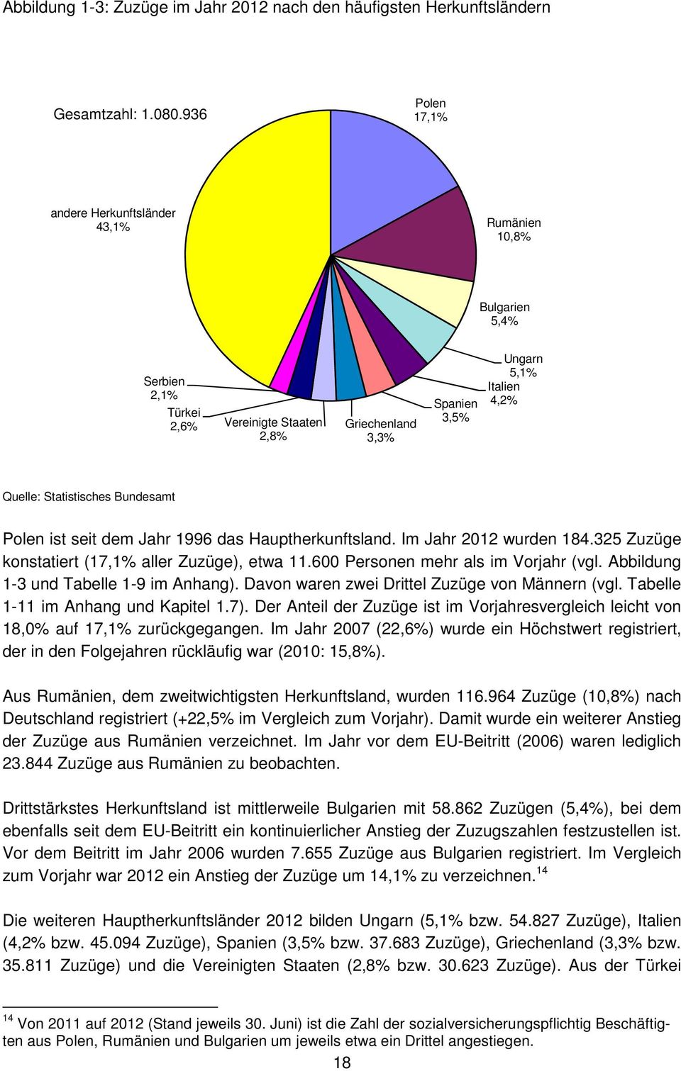 Statistisches Bundesamt Polen ist seit dem Jahr 1996 das Hauptherkunftsland. Im Jahr 2012 wurden 184.325 Zuzüge konstatiert (17,1% aller Zuzüge), etwa 11.600 Personen mehr als im Vorjahr (vgl.